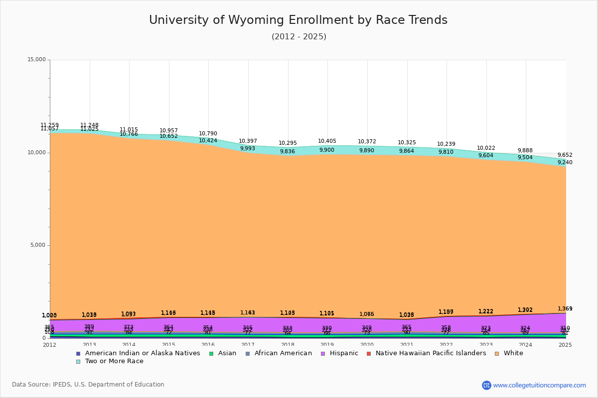 University of Wyoming Enrollment by Race Trends Chart