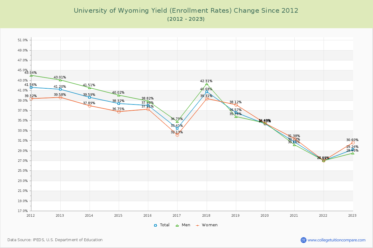University of Wyoming Yield (Enrollment Rate) Changes Chart