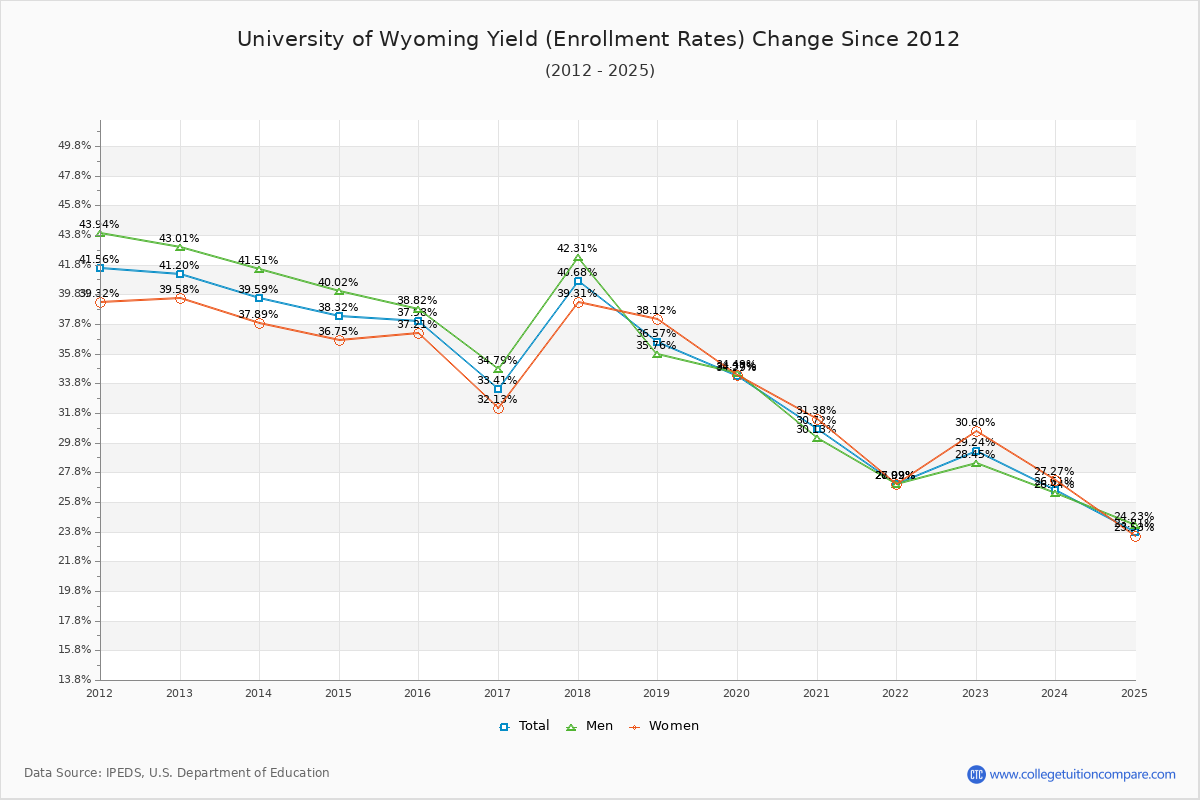 University of Wyoming enrollment rate trends chart showing historical yield changes from 2015 to 2025