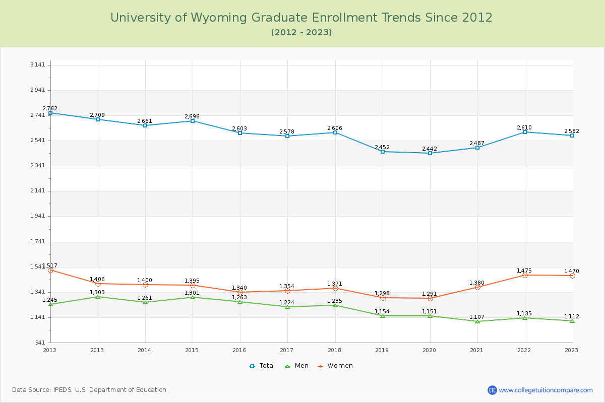 University of Wyoming Graduate Enrollment Trends Chart