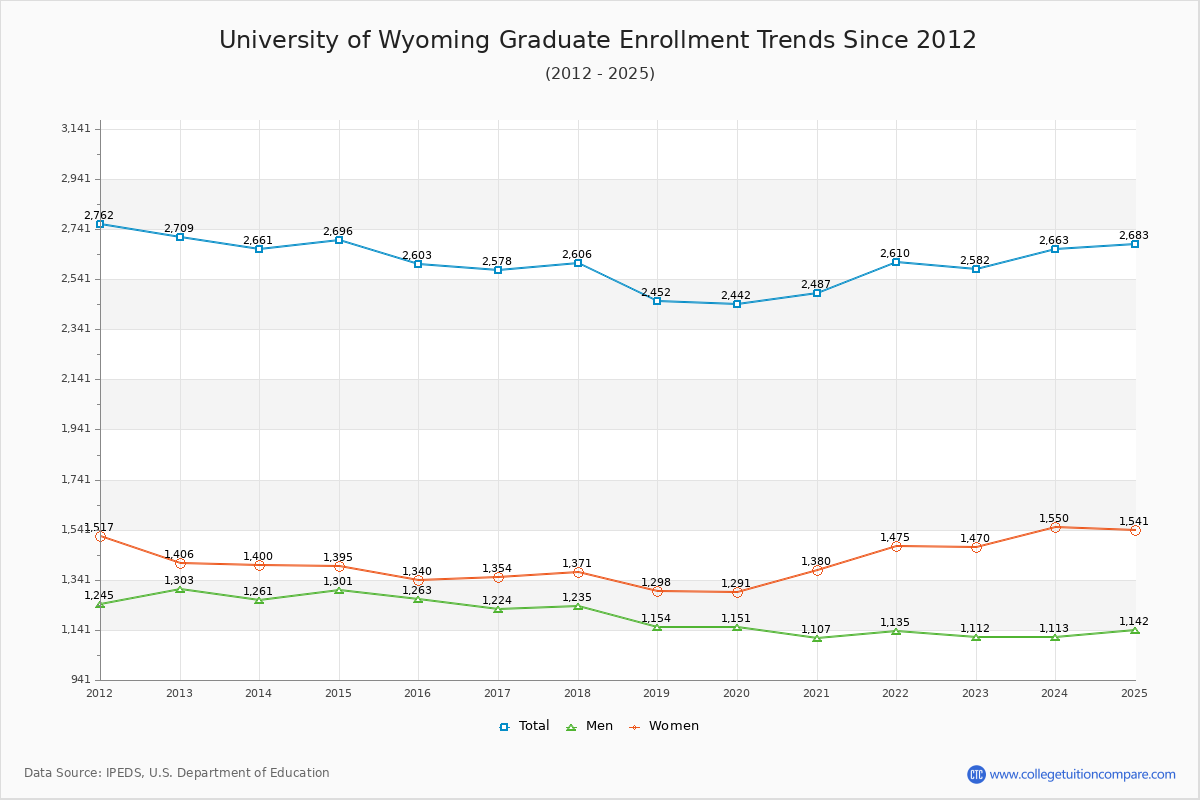 University of Wyoming Graduate Enrollment Trends Chart