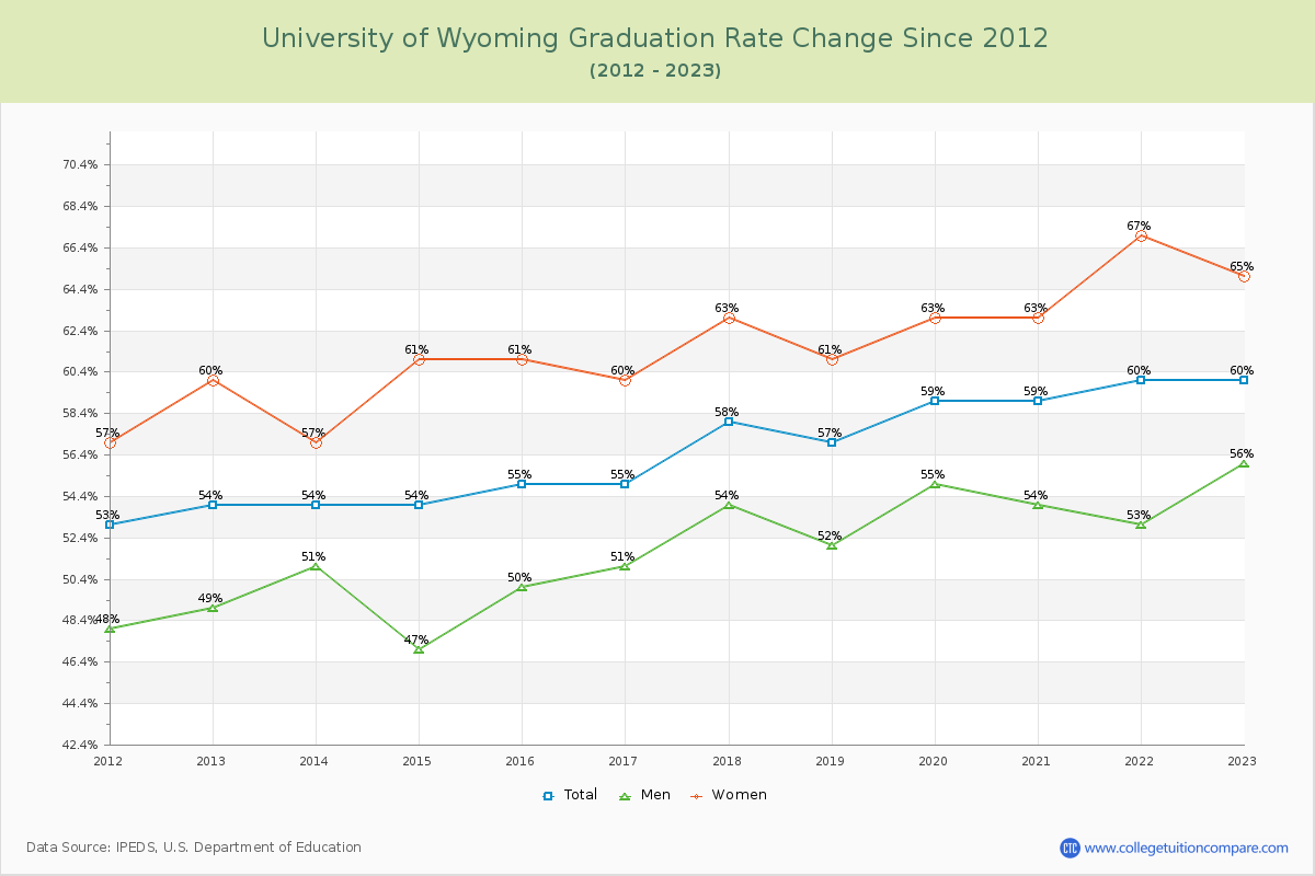 University of Wyoming Graduation Rate Changes Chart