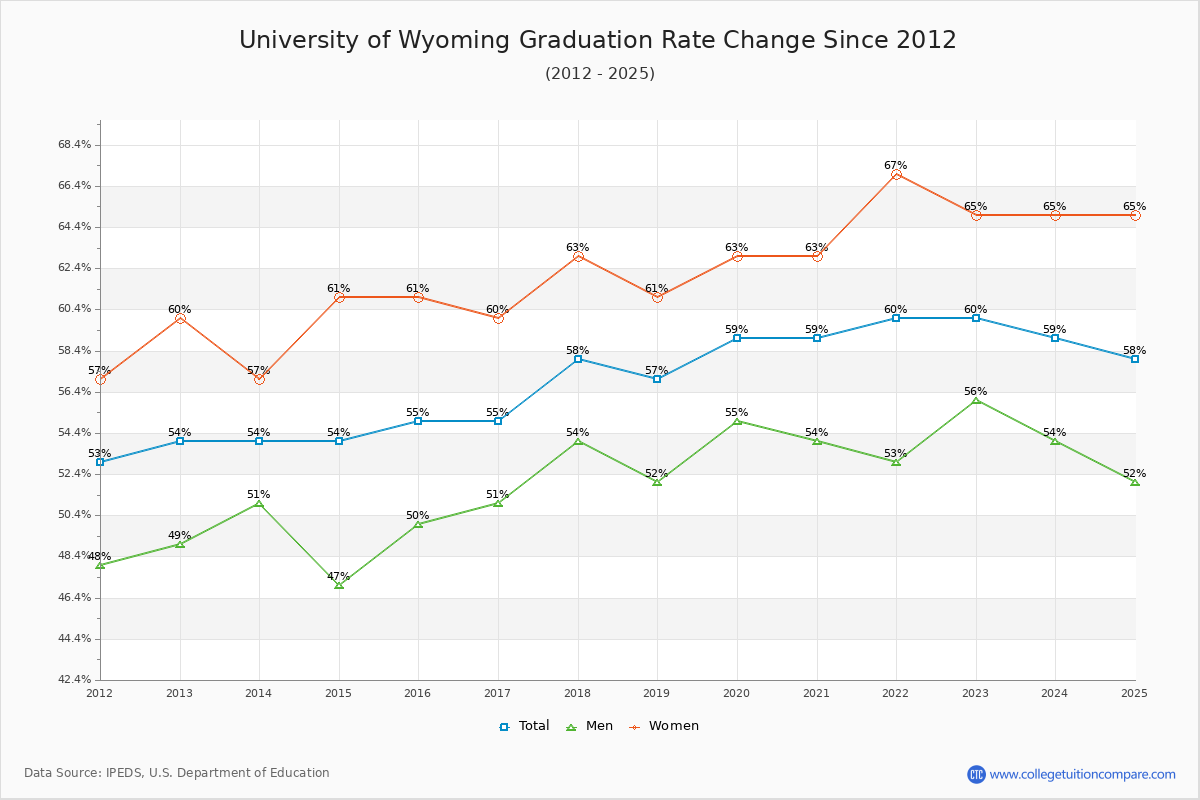 University of Wyoming Graduation Rate Changes Chart