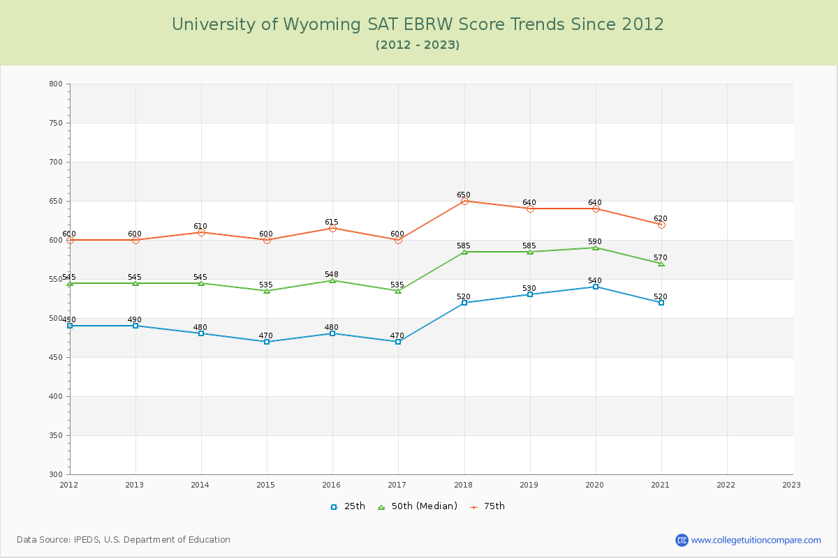 University of Wyoming SAT EBRW (Evidence-Based Reading and Writing) Trends Chart
