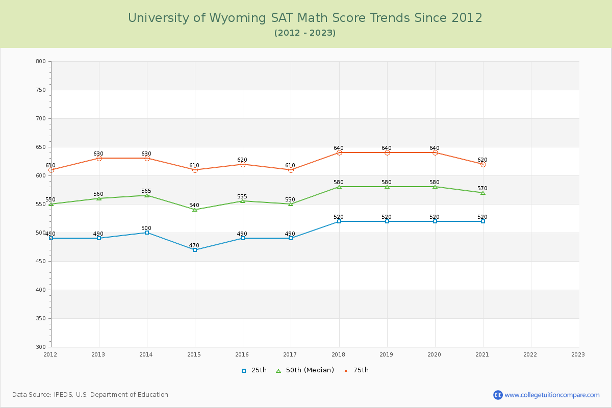 University of Wyoming SAT Math Score Trends Chart