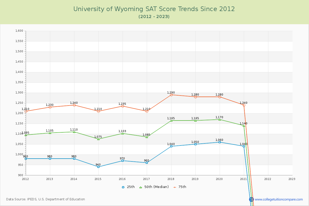 University of Wyoming SAT Score Trends Chart