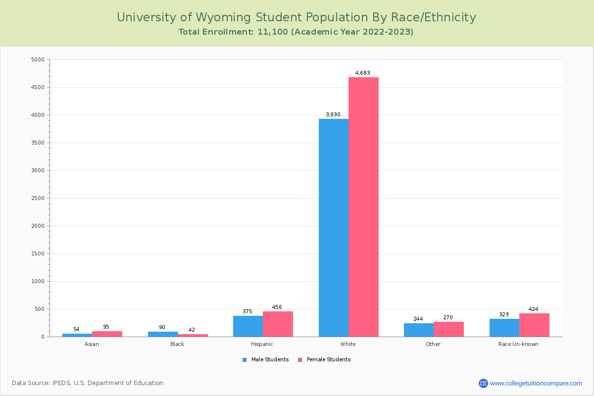 university-of-wyoming-student-population-and-demographics