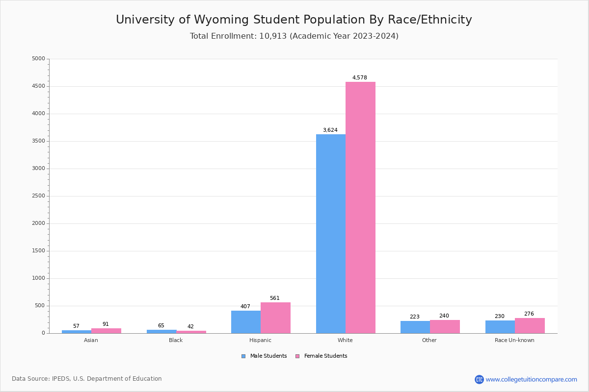 university-of-wyoming-student-population-and-demographics