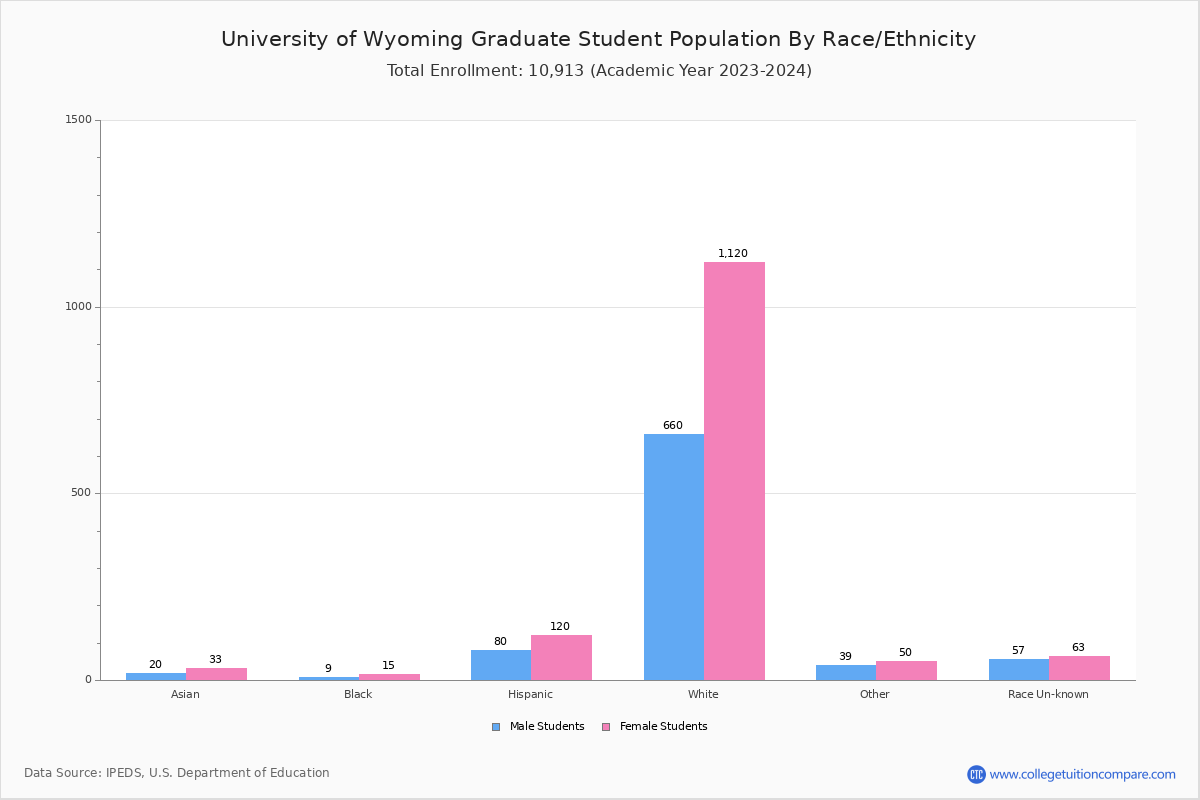University of Wyoming Student Population and Demographics