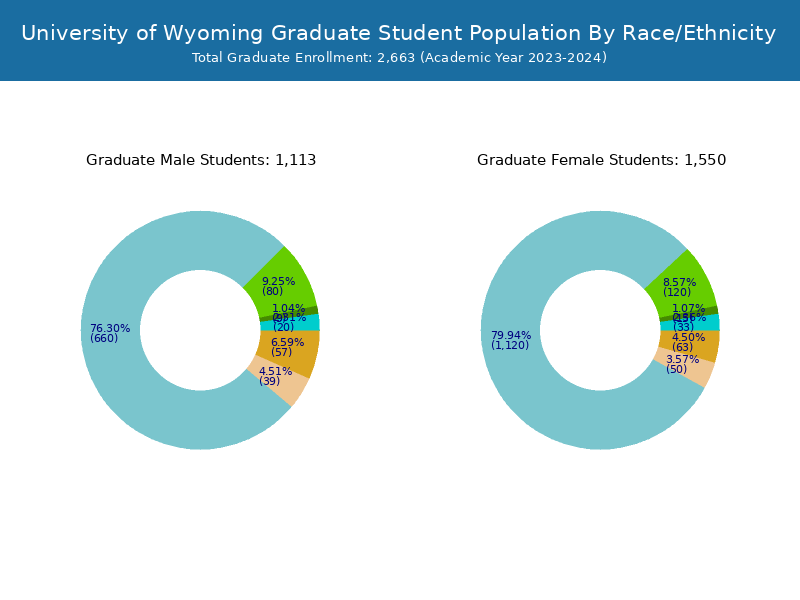 University of Wyoming Student Population and Demographics