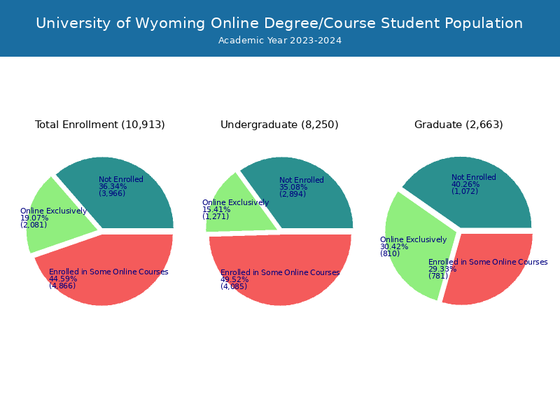 University of Wyoming Student Population and Demographics