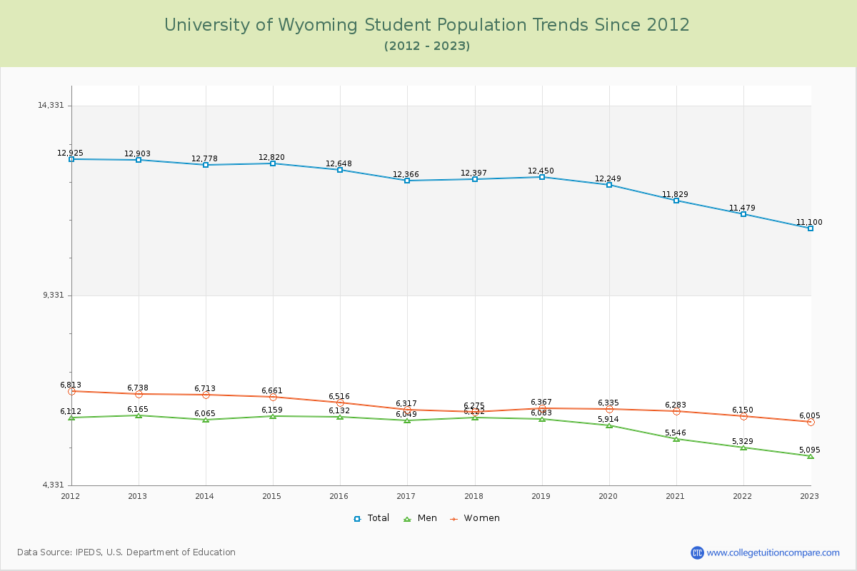 University of Wyoming Enrollment Trends Chart