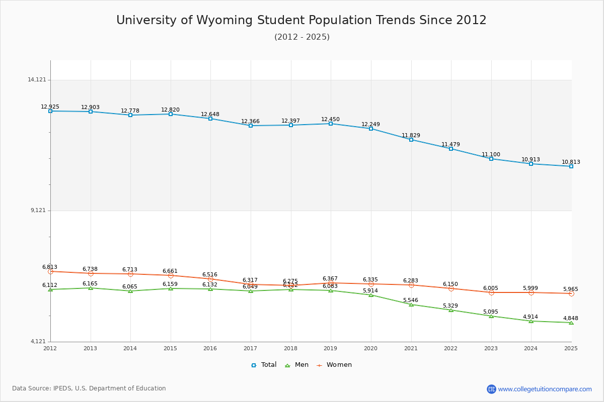 University of Wyoming Enrollment Trends Chart