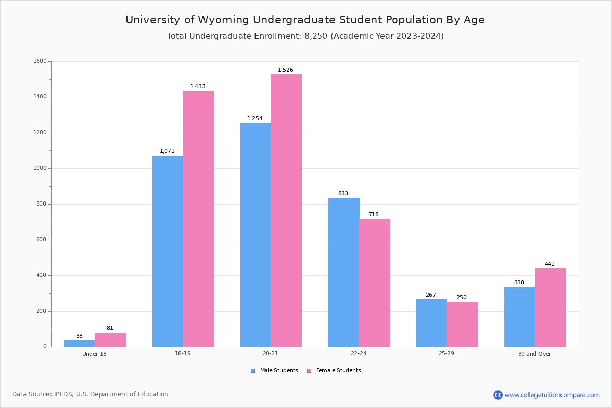 University of Wyoming Student Population and Demographics