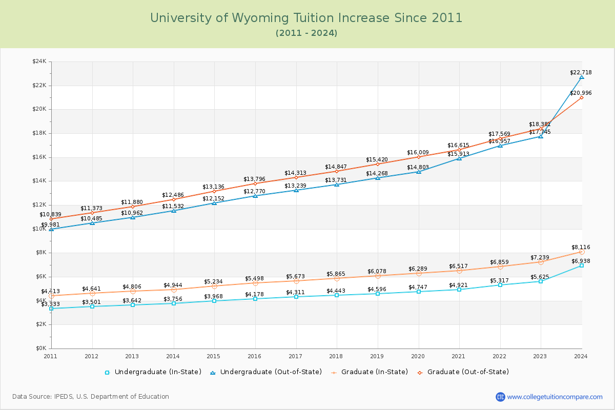 University of Wyoming Tuition & Fees Changes Chart
