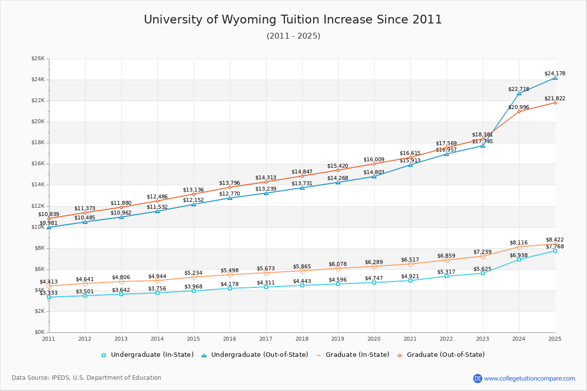 University of Wyoming Tuition & Fees Changes Chart