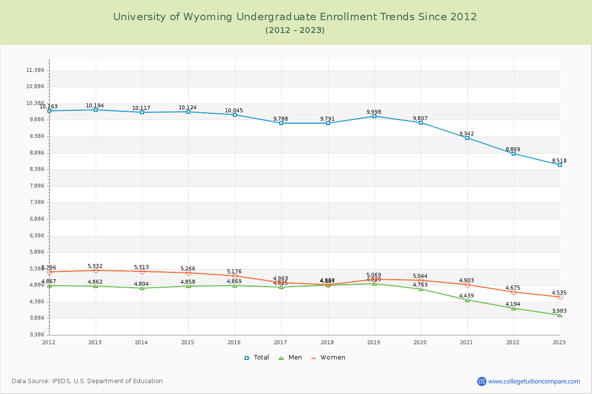 University of Wyoming Undergraduate Enrollment Trends Chart