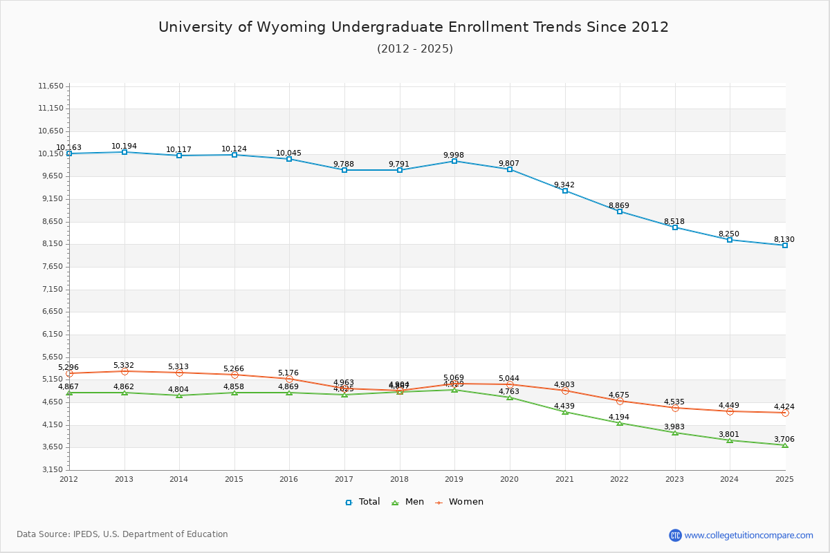 University of Wyoming Undergraduate Enrollment Trends Chart