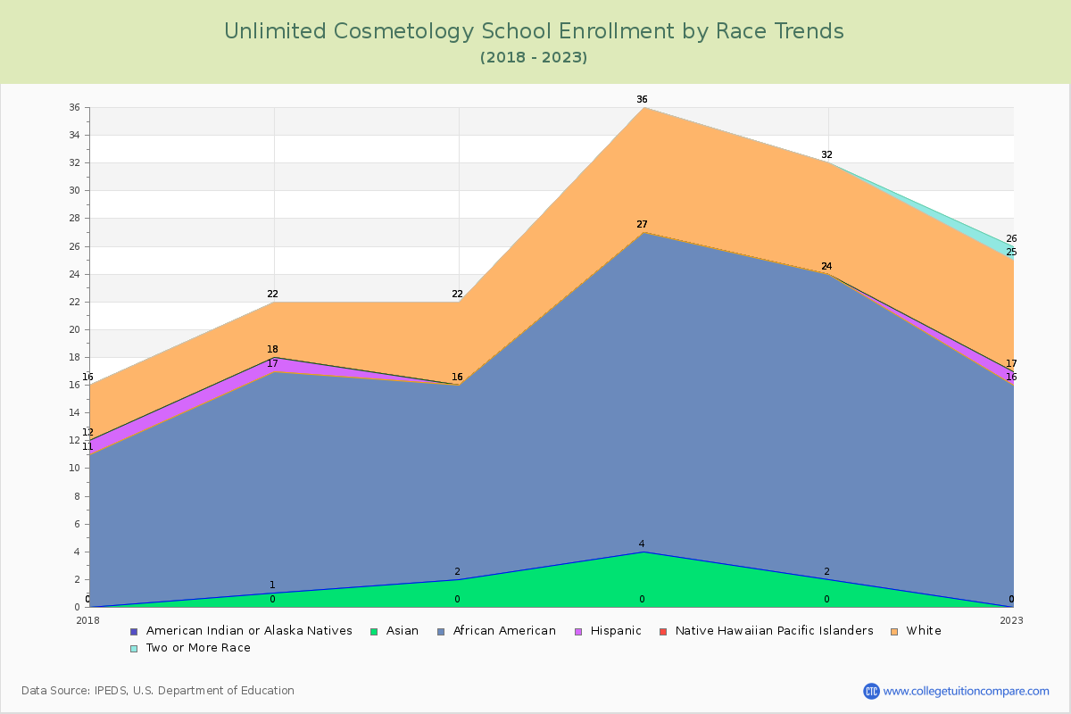 Unlimited Cosmetology School Enrollment by Race Trends Chart
