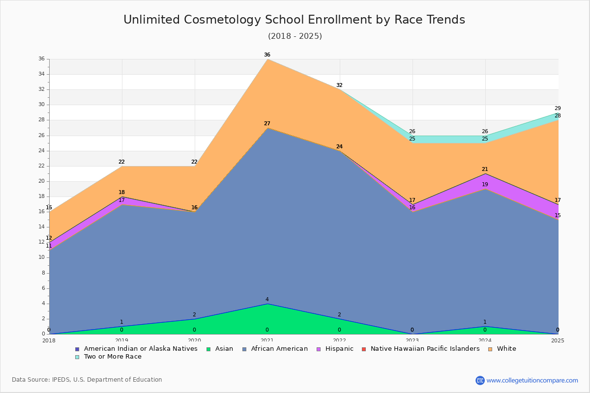 Unlimited Cosmetology School Enrollment by Race Trends Chart