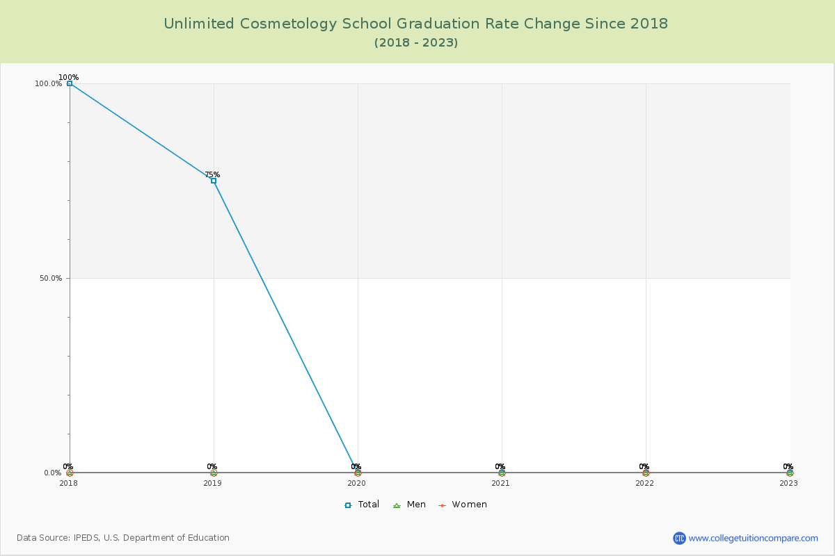 Unlimited Cosmetology School Graduation Rate Changes Chart