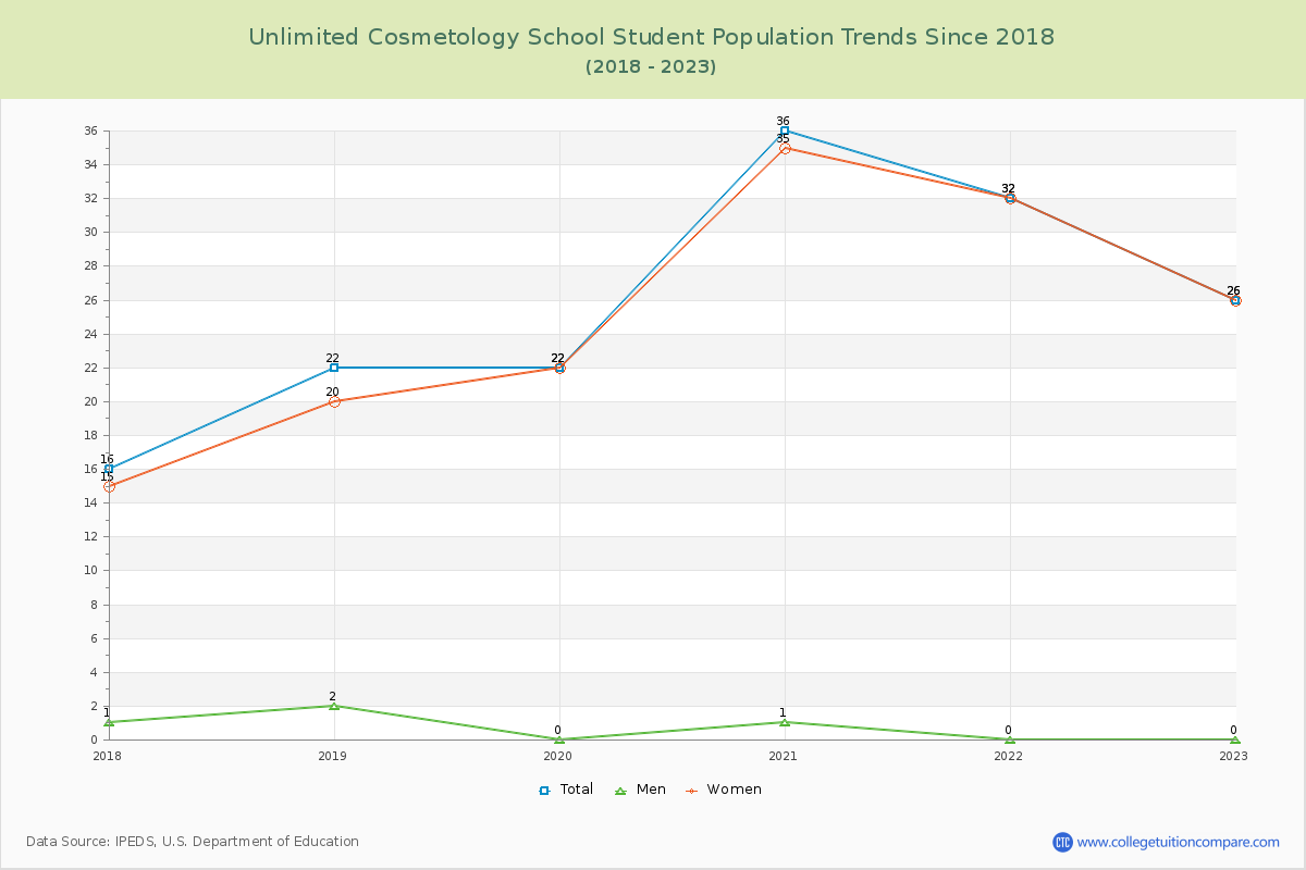 Unlimited Cosmetology School Enrollment Trends Chart