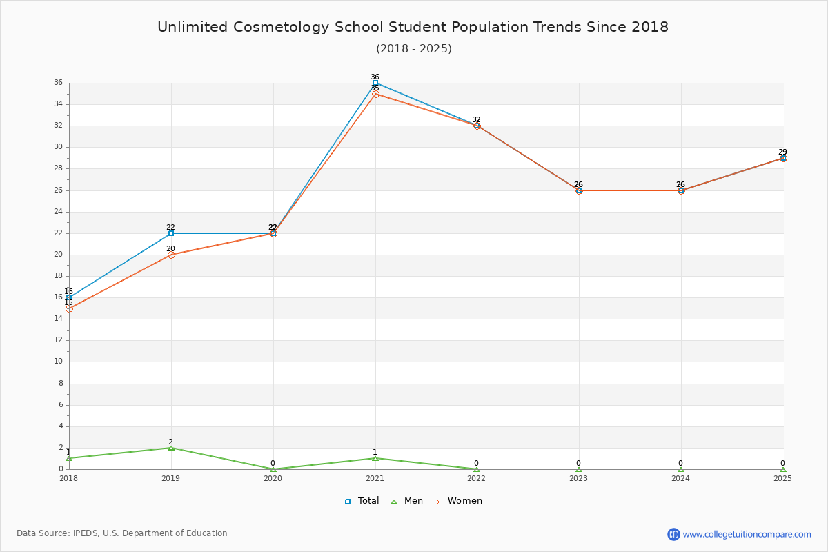 Unlimited Cosmetology School Enrollment Trends Chart