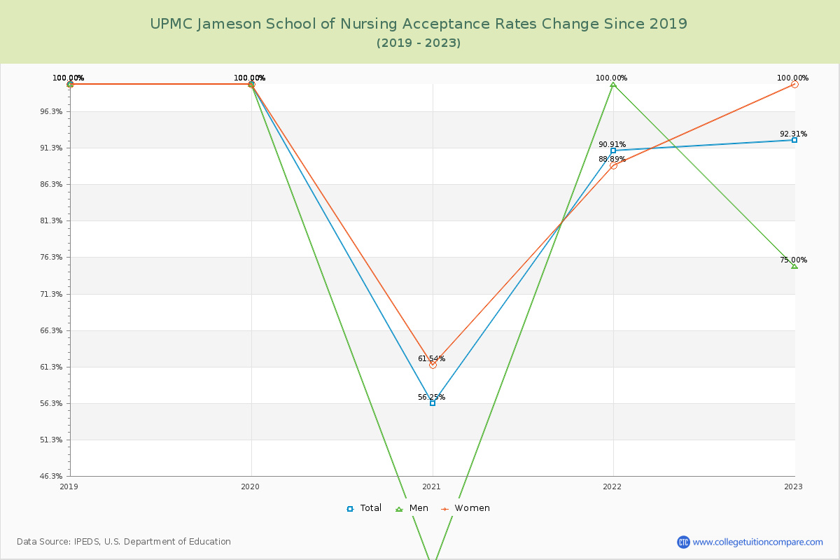 UPMC Jameson School of Nursing Acceptance Rate Changes Chart