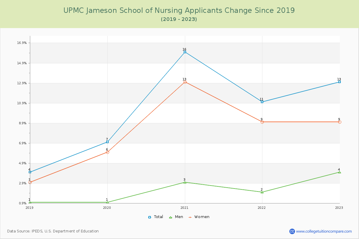 UPMC Jameson School of Nursing Number of Applicants Changes Chart