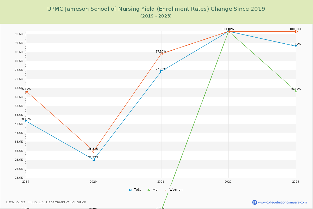 UPMC Jameson School of Nursing Yield (Enrollment Rate) Changes Chart