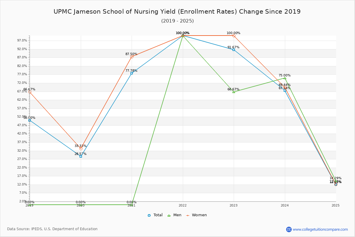 UPMC Jameson School of Nursing enrollment rate trends chart showing historical yield changes from 2018 to 2025