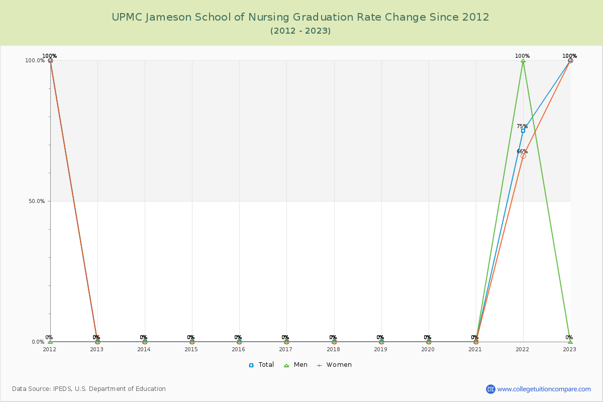 UPMC Jameson School of Nursing Graduation Rate Changes Chart