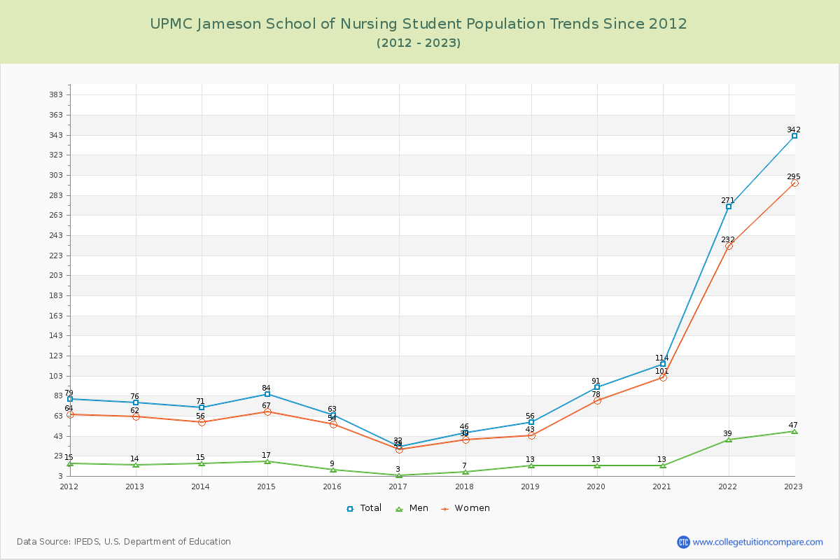 UPMC Jameson School of Nursing Enrollment Trends Chart