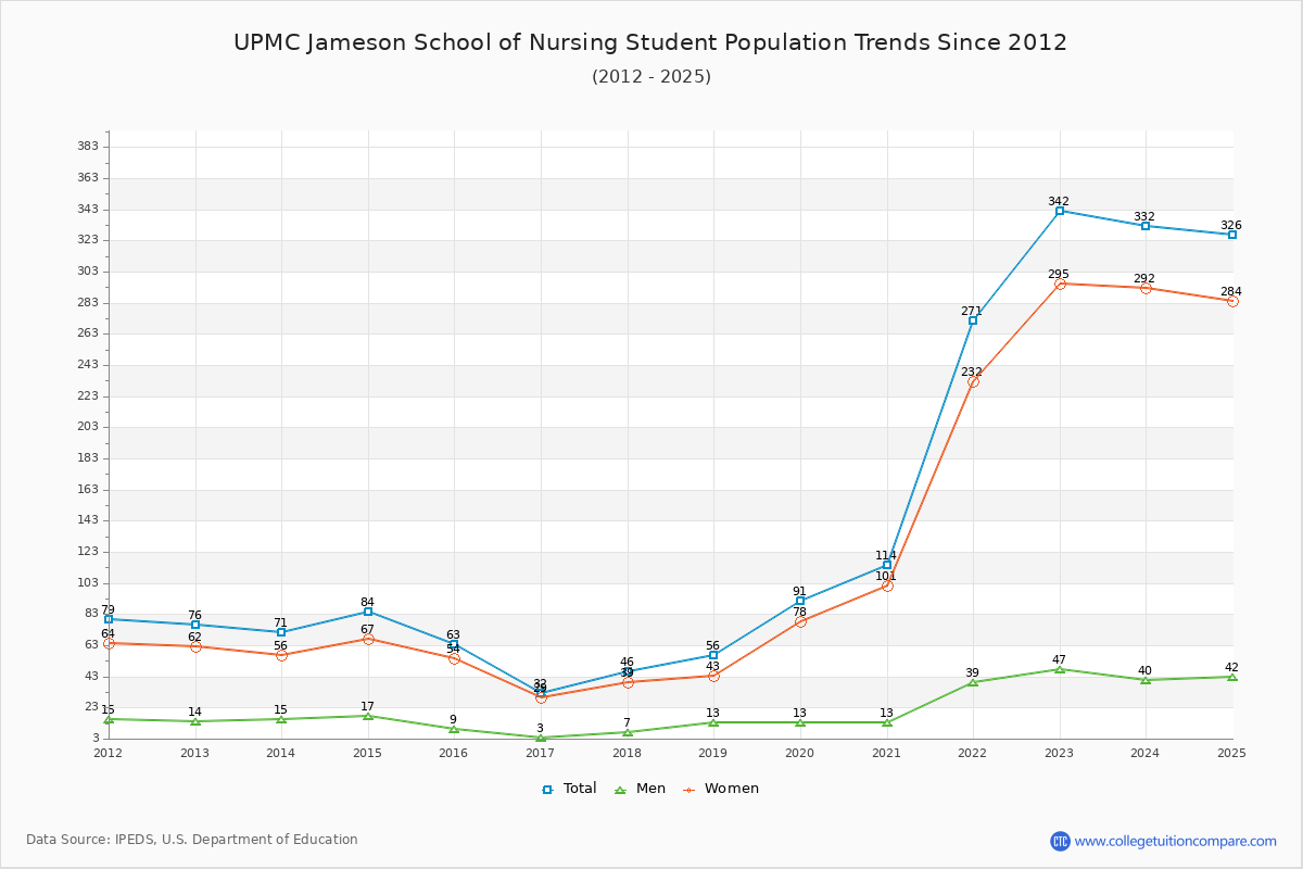 UPMC Jameson School of Nursing Enrollment Trends Chart