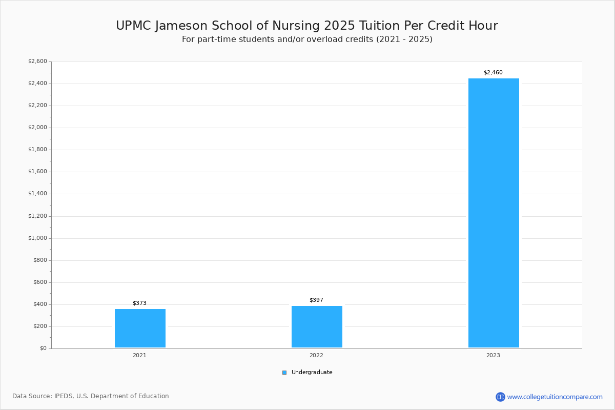 UPMC Jameson School of Nursing - Tuition & Fees, Net Price