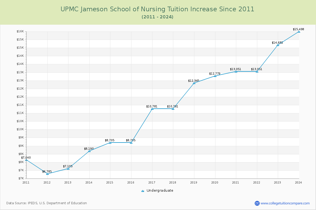 UPMC Jameson School of Nursing Tuition & Fees Changes Chart