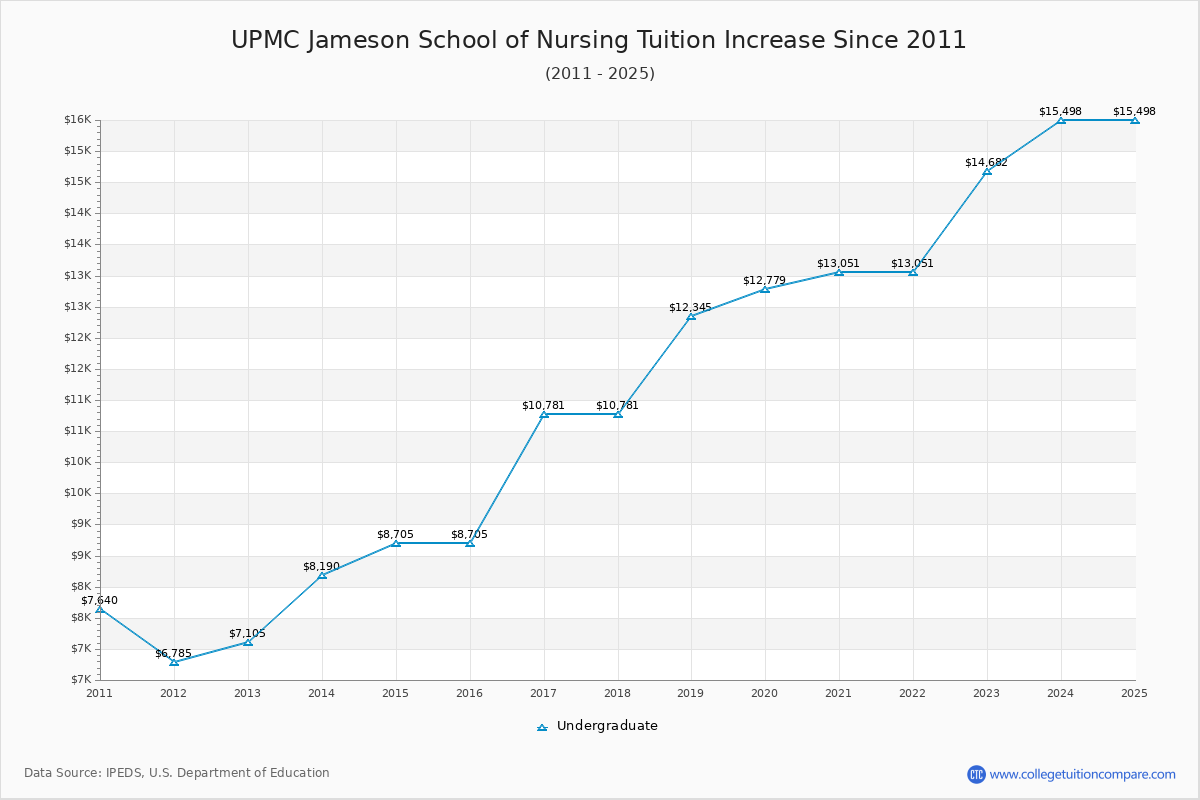 UPMC Jameson School of Nursing Tuition & Fees Changes Chart