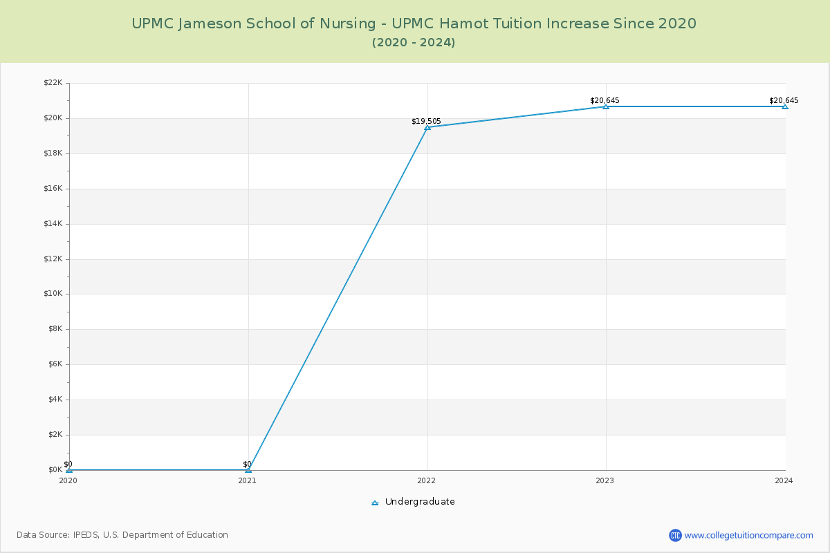 UPMC Jameson School of Nursing - UPMC Hamot Tuition & Fees Changes Chart