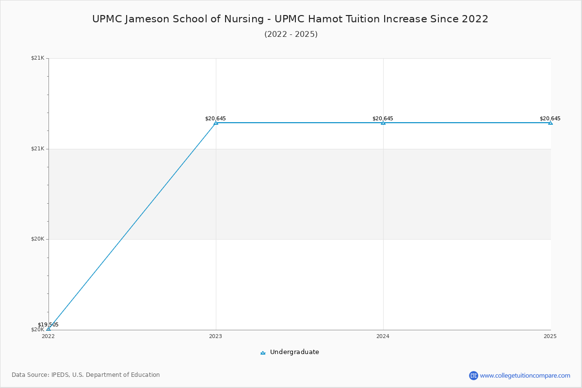 UPMC Jameson School of Nursing - UPMC Hamot Tuition & Fees Changes Chart
