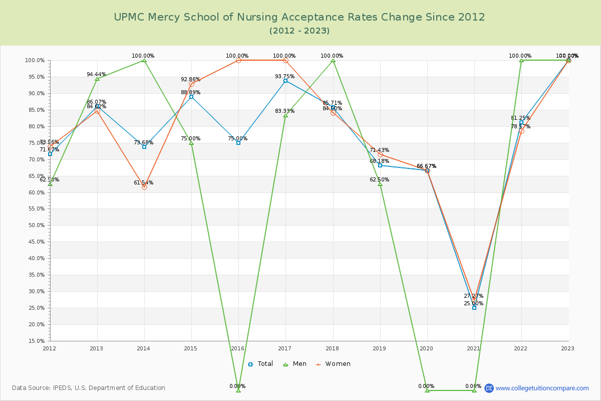 UPMC Mercy School of Nursing Acceptance Rate Changes Chart