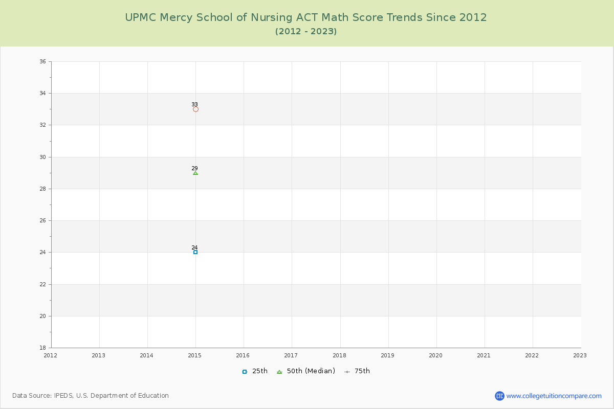 UPMC Mercy School of Nursing ACT Math Score Trends Chart