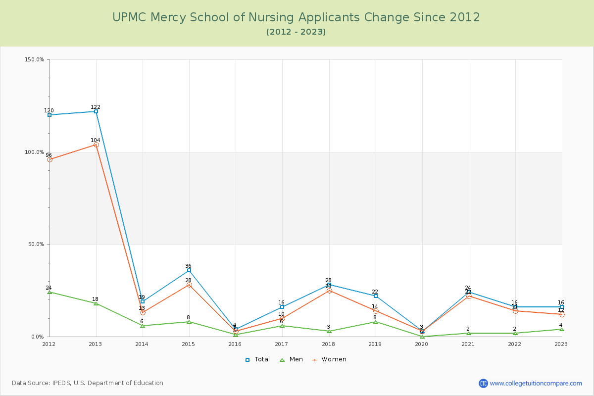UPMC Mercy School of Nursing Number of Applicants Changes Chart