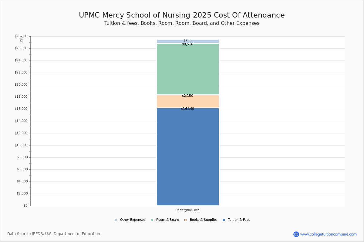 UPMC Mercy School of Nursing Tuition & Fees, Net Price
