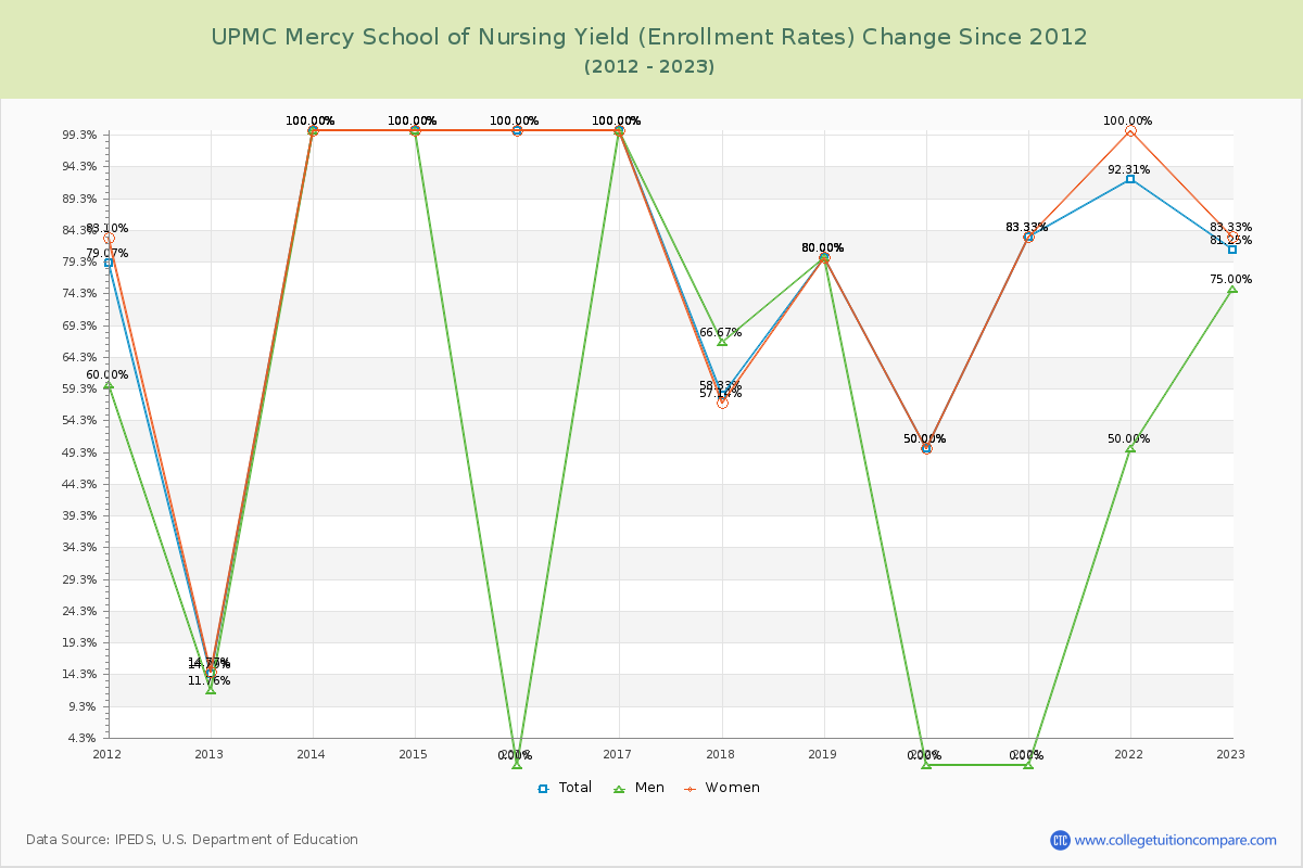 UPMC Mercy School of Nursing Yield (Enrollment Rate) Changes Chart