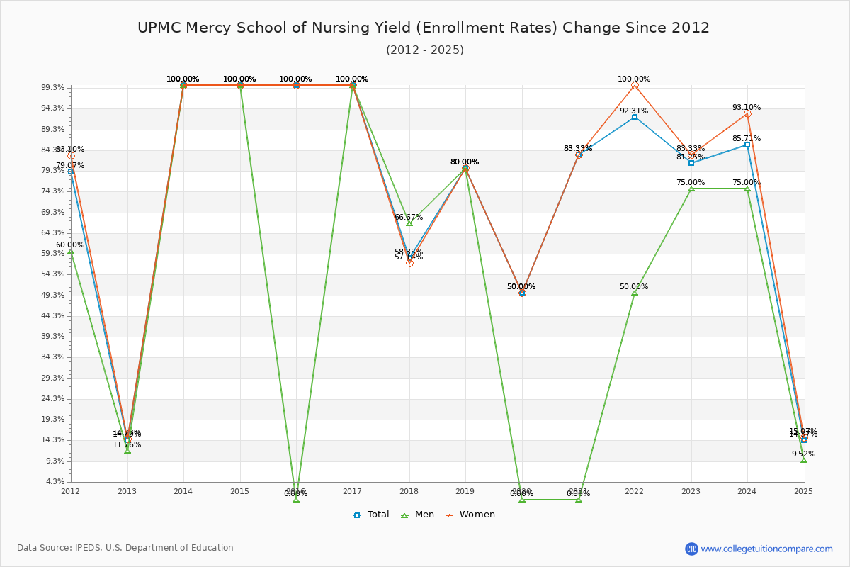 UPMC Mercy School of Nursing enrollment rate trends chart showing historical yield changes from 2015 to 2025