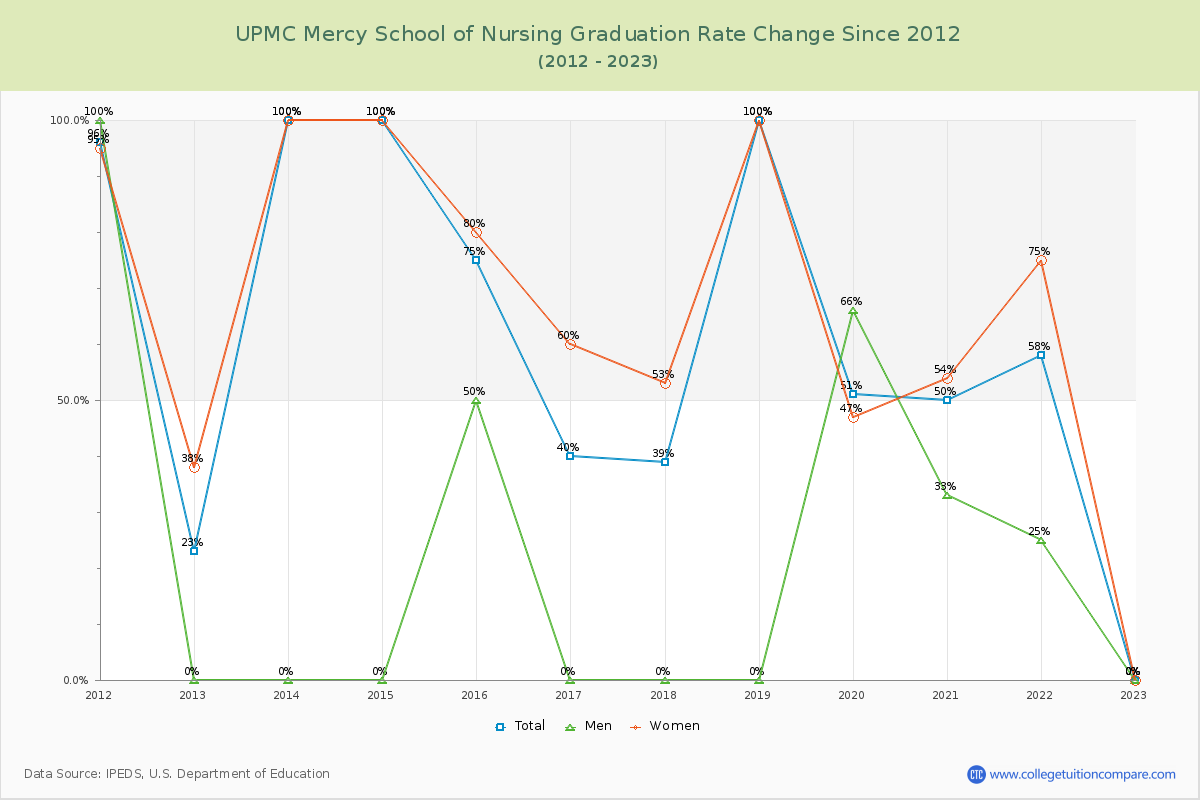 UPMC Mercy School of Nursing Graduation Rate Changes Chart
