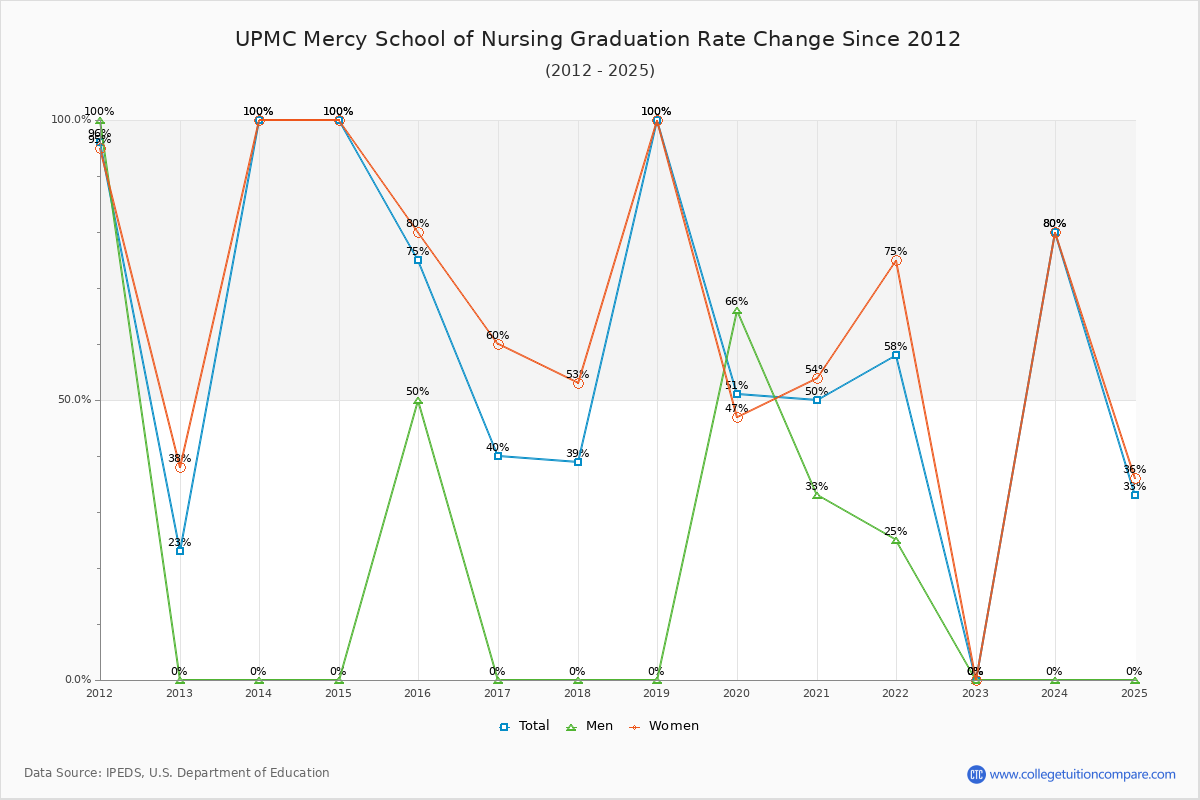 UPMC Mercy School of Nursing Graduation Rate Changes Chart