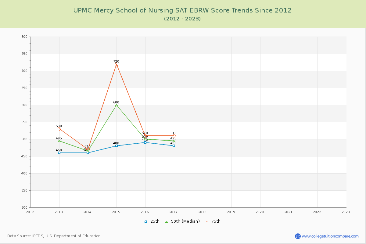 UPMC Mercy School of Nursing SAT EBRW (Evidence-Based Reading and Writing) Trends Chart