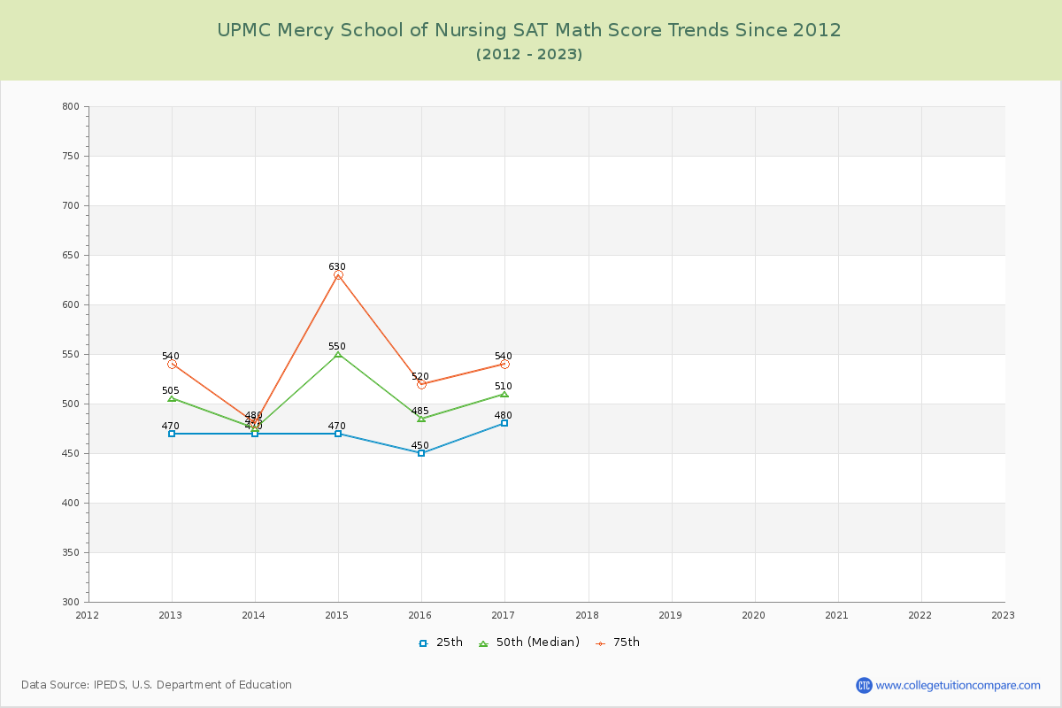UPMC Mercy School of Nursing SAT Math Score Trends Chart