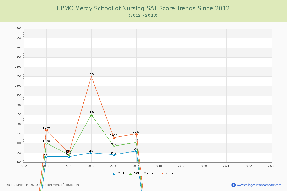 UPMC Mercy School of Nursing SAT Score Trends Chart